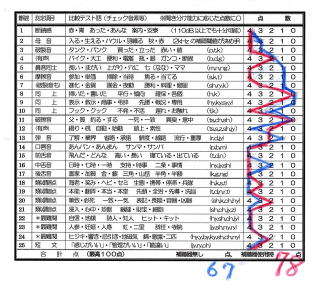 新しい補聴器による聞き分け成績改善